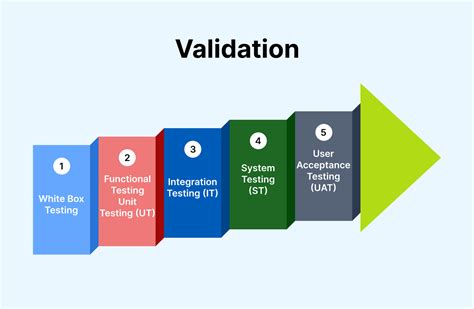 Validation of the 3M 